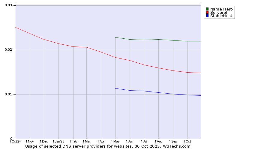 Historical trends in the usage of Name Hero vs. Serverel vs. StableHost