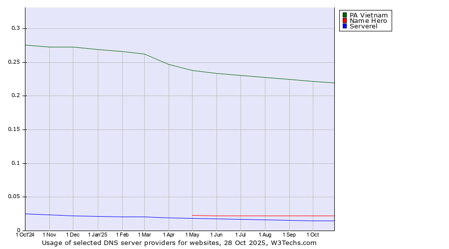 Historical trends in the usage of PA Vietnam vs. Name Hero vs. Serverel