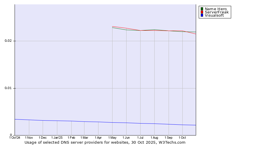 Historical trends in the usage of Name Hero vs. ServerFreak vs. Visualsoft