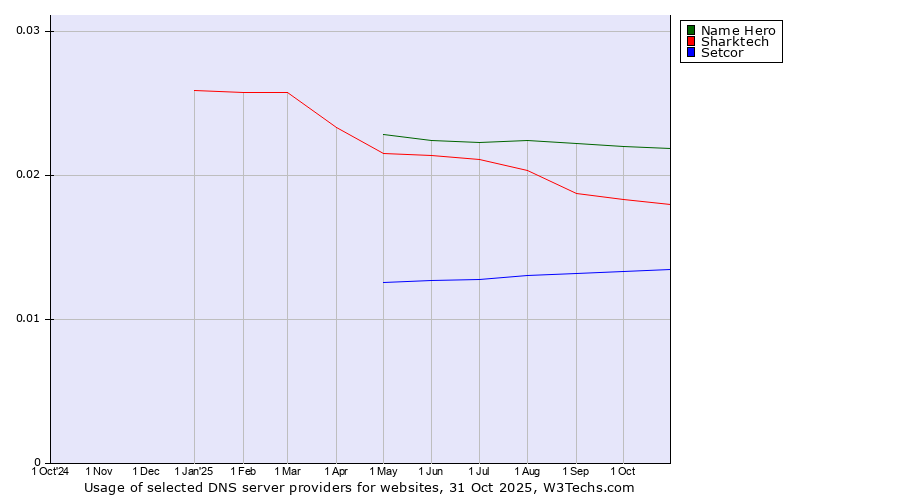 Historical trends in the usage of Name Hero vs. Sharktech vs. Setcor