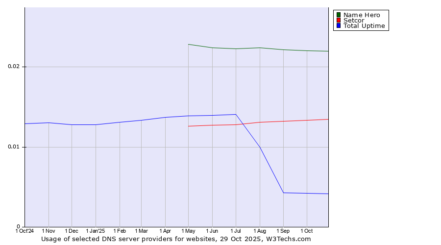 Historical trends in the usage of Name Hero vs. Setcor vs. Total Uptime