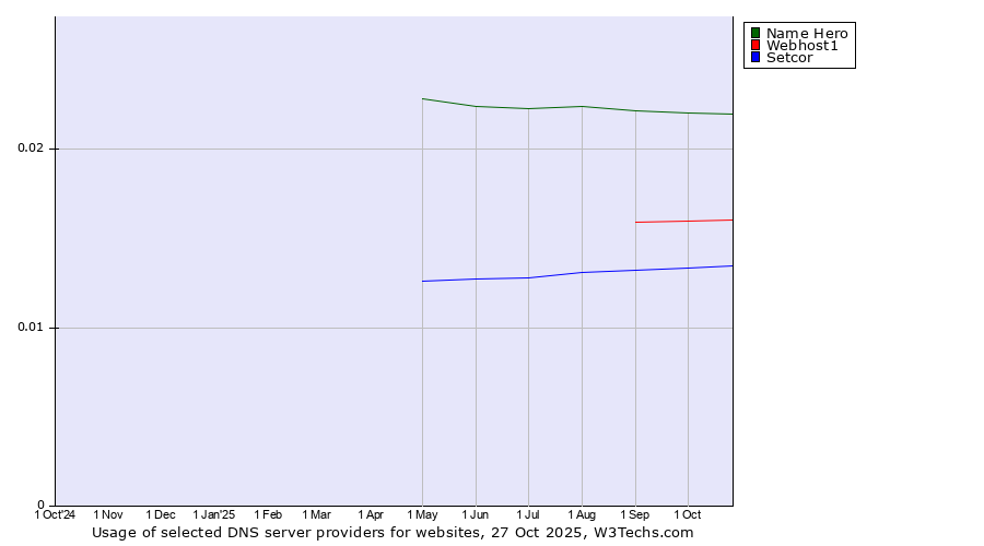 Historical trends in the usage of Name Hero vs. Webhost1 vs. Setcor