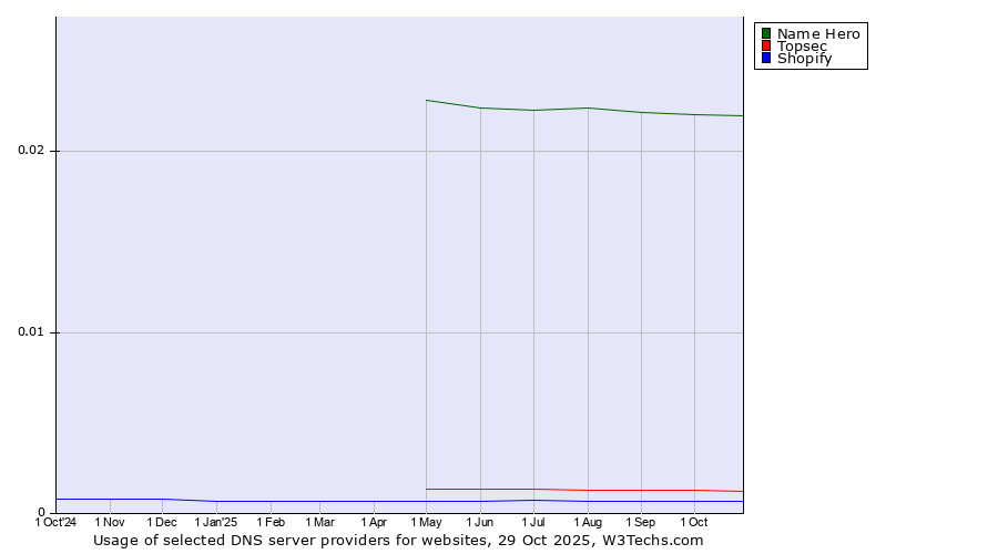 Historical trends in the usage of Name Hero vs. Topsec vs. Shopify