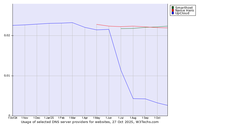 Historical trends in the usage of Smarthost vs. Name Hero vs. UpCloud