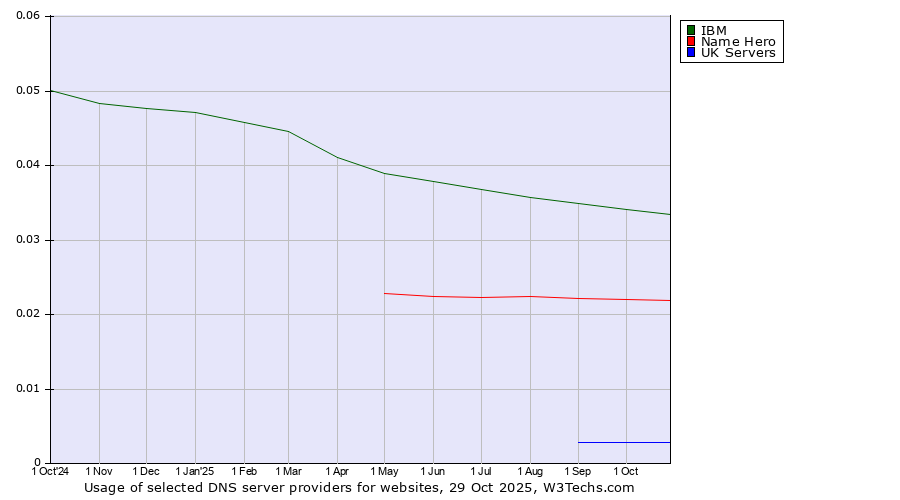 Historical trends in the usage of IBM vs. Name Hero vs. UK Servers