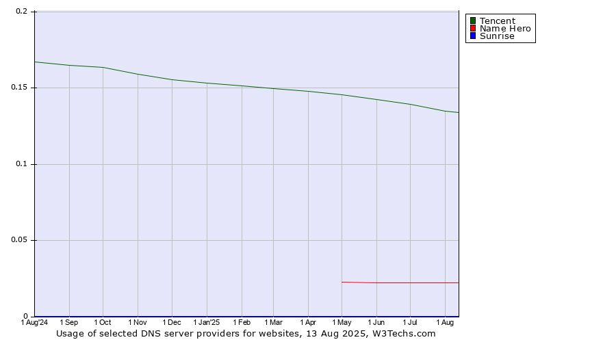 Historical trends in the usage of Tencent vs. Name Hero vs. Sunrise