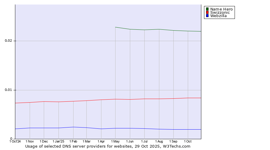 Historical trends in the usage of Name Hero vs. Swizzonic vs. Webzilla