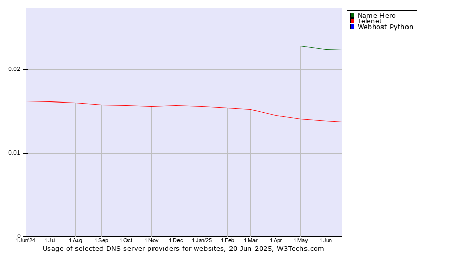 Historical trends in the usage of Name Hero vs. Telenet vs. Webhost Python