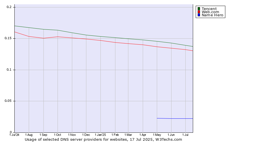 Historical trends in the usage of Tencent vs. Web.com vs. Name Hero