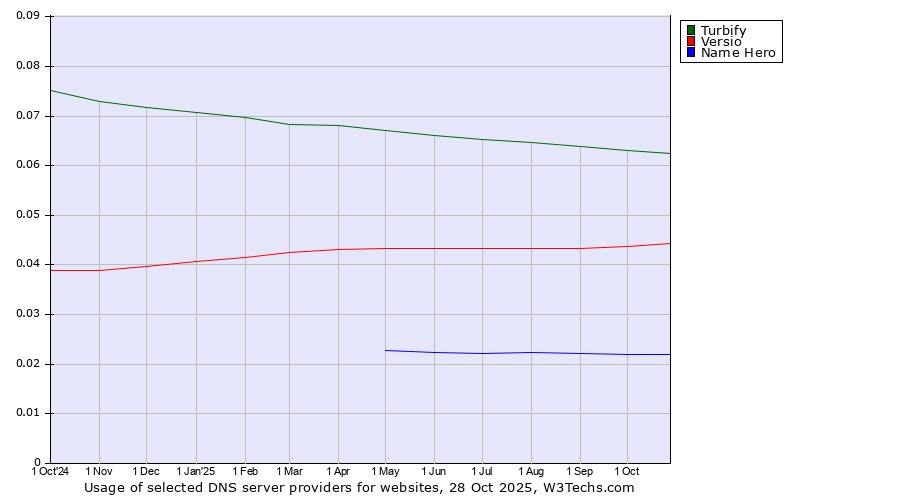 Historical trends in the usage of Turbify vs. Versio vs. Name Hero