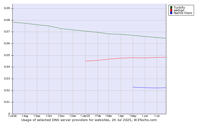 Historical trends in the usage of Turbify vs. webgo vs. Name Hero