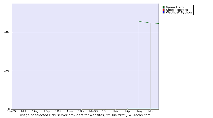 Historical trends in the usage of Name Hero vs. Shop-Express vs. Webhost Python