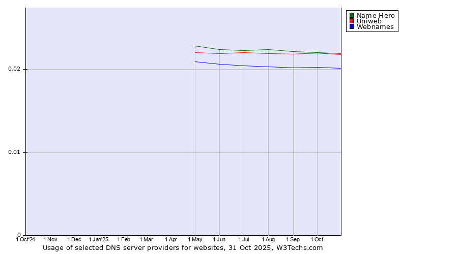 Historical trends in the usage of Name Hero vs. Uniweb vs. Webnames