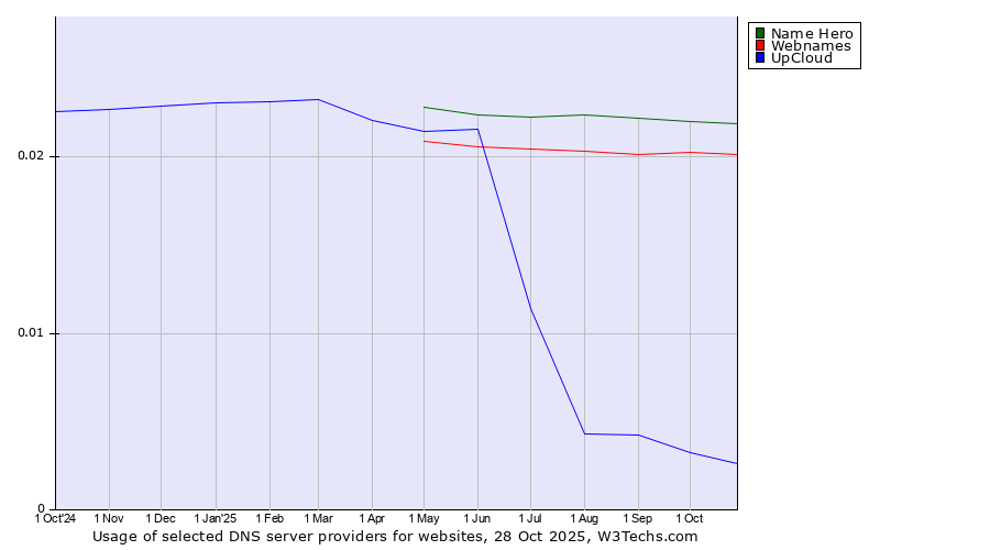 Historical trends in the usage of Name Hero vs. Webnames vs. UpCloud
