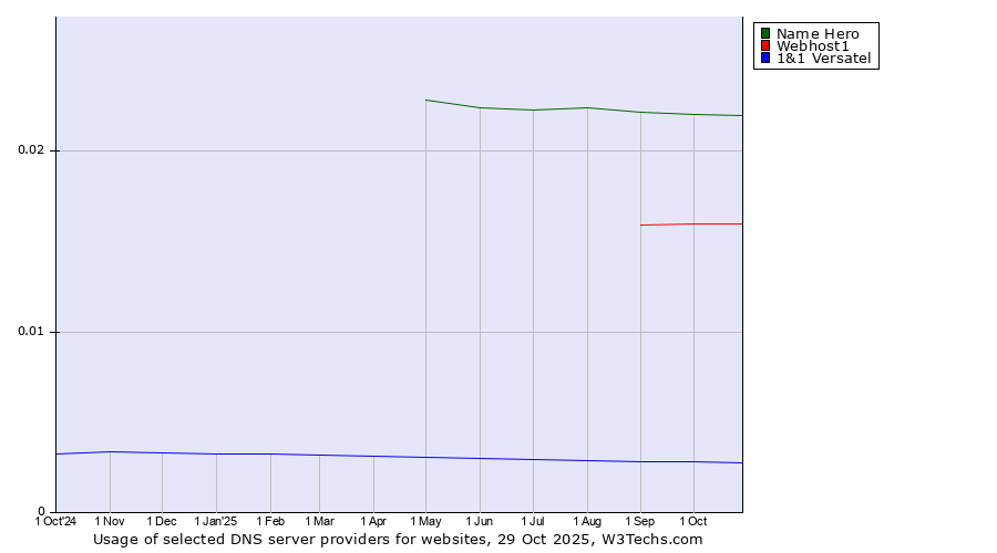 Historical trends in the usage of Name Hero vs. Webhost1 vs. 1&1 Versatel