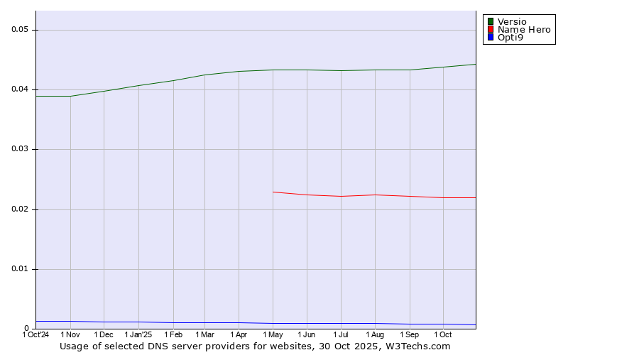 Historical trends in the usage of Versio vs. Name Hero vs. Opti9