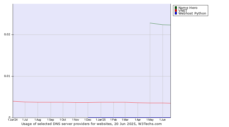 Historical trends in the usage of Name Hero vs. VNET vs. Webhost Python