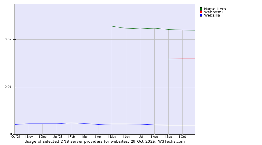 Historical trends in the usage of Name Hero vs. Webhost1 vs. Webzilla