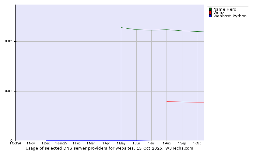 Historical trends in the usage of Name Hero vs. Webzi vs. Webhost Python