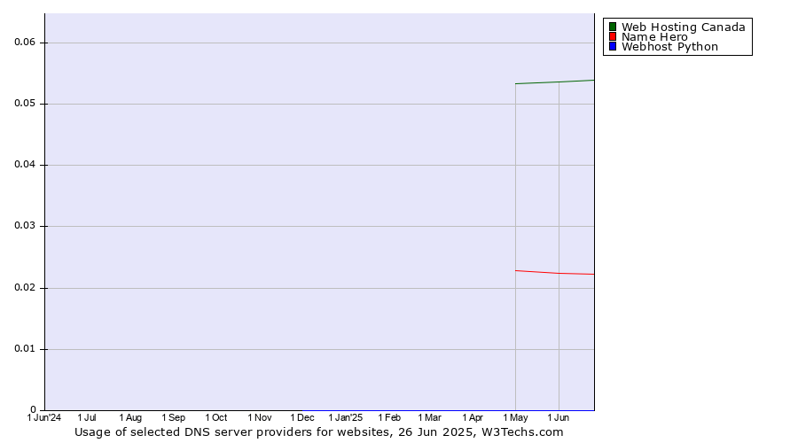 Historical trends in the usage of Web Hosting Canada vs. Name Hero vs. Webhost Python
