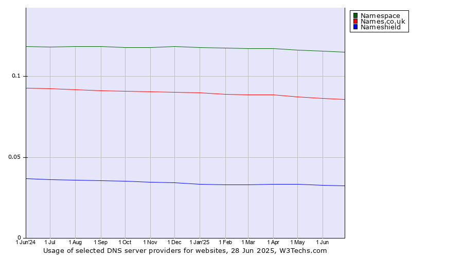 Historical trends in the usage of Namespace vs. Names.co.uk vs. Nameshield
