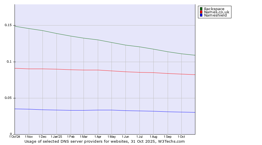 Historical trends in the usage of Rackspace vs. Names.co.uk vs. Nameshield