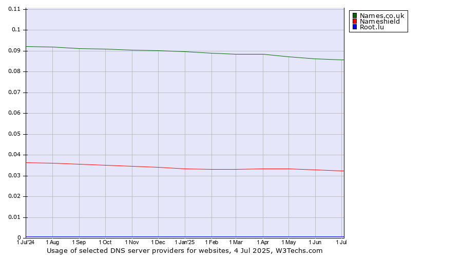 Historical trends in the usage of Names.co.uk vs. Nameshield vs. Root.lu
