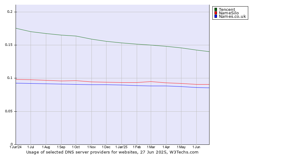 Historical trends in the usage of Tencent vs. NameSilo vs. Names.co.uk