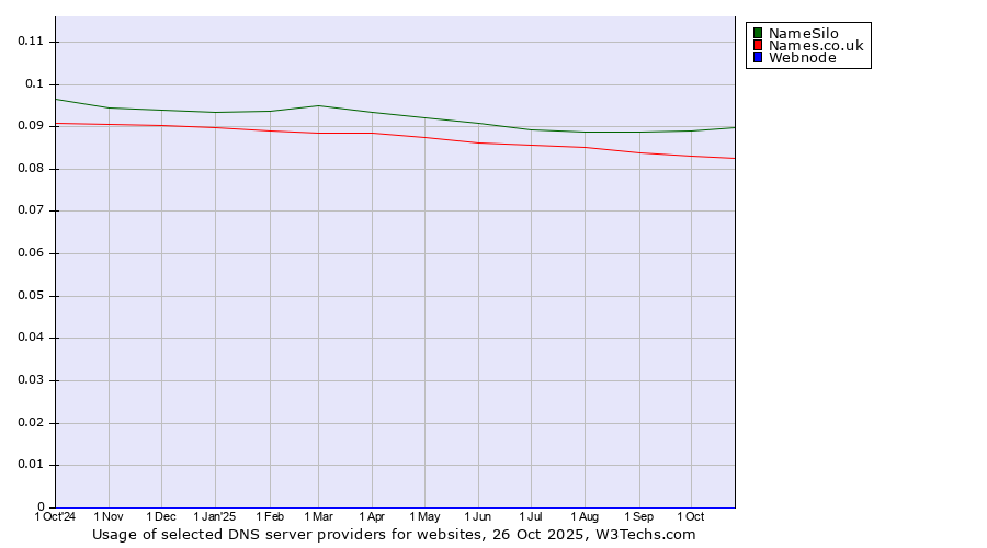 Historical trends in the usage of NameSilo vs. Names.co.uk vs. Webnode