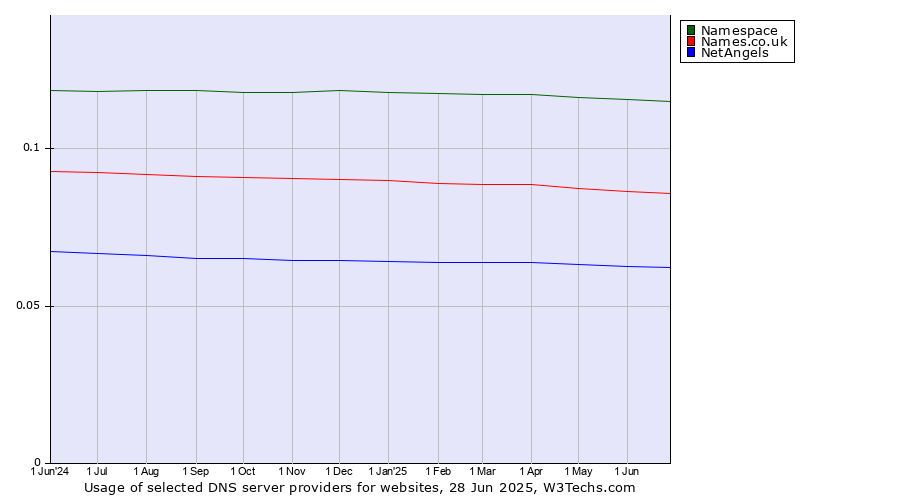 Historical trends in the usage of Namespace vs. Names.co.uk vs. NetAngels