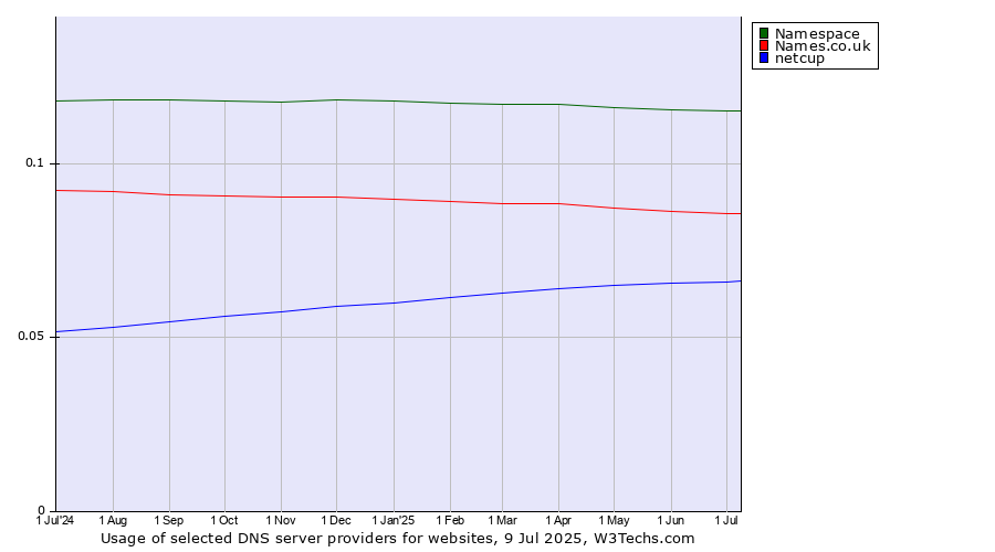 Historical trends in the usage of Namespace vs. Names.co.uk vs. netcup