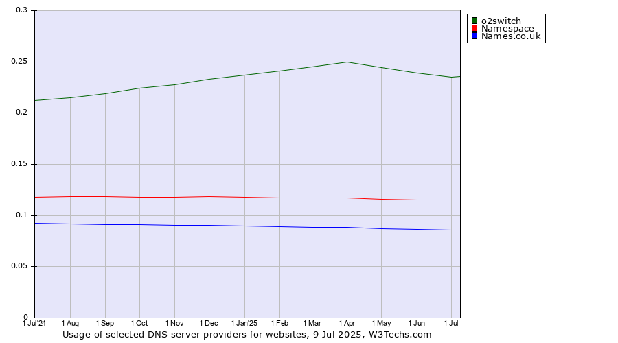 Historical trends in the usage of o2switch vs. Namespace vs. Names.co.uk