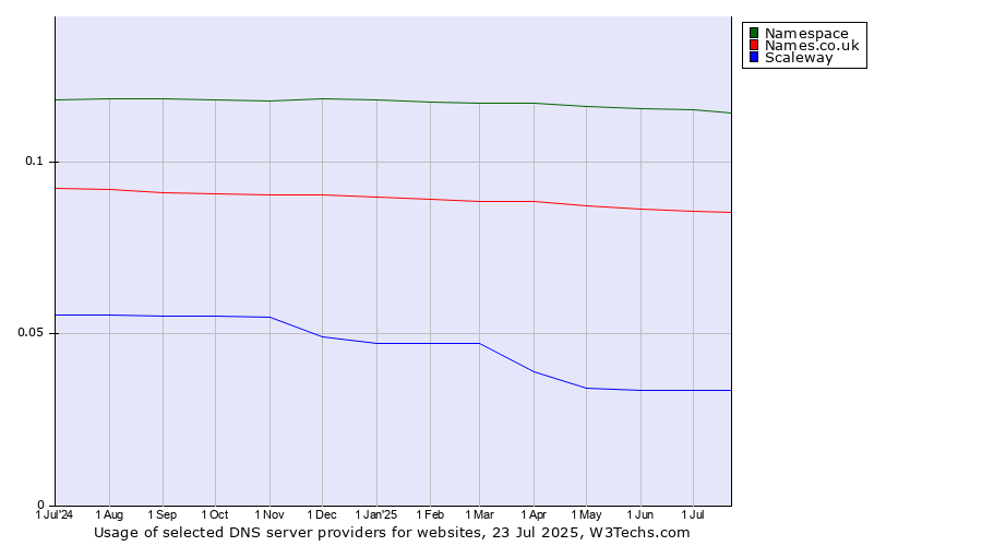 Historical trends in the usage of Namespace vs. Names.co.uk vs. Scaleway