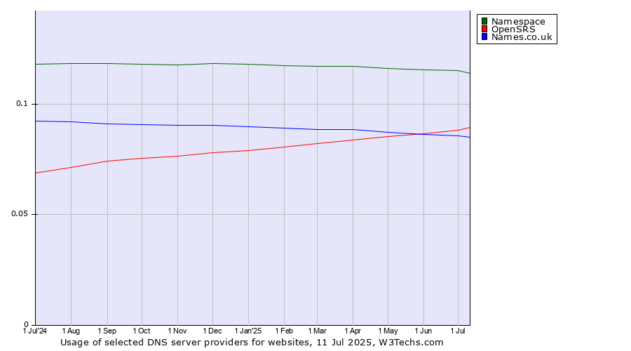 Historical trends in the usage of Namespace vs. OpenSRS vs. Names.co.uk