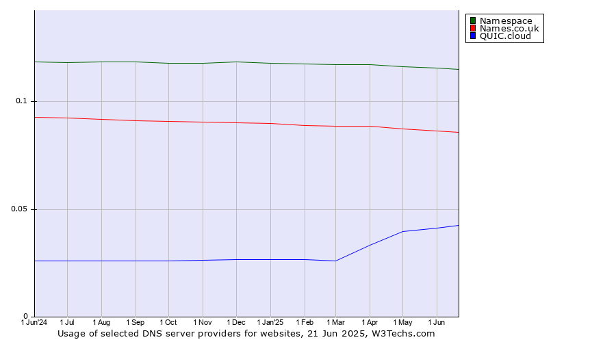 Historical trends in the usage of Namespace vs. Names.co.uk vs. QUIC.cloud