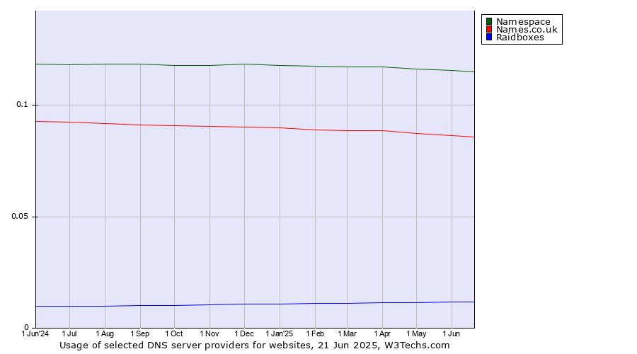 Historical trends in the usage of Namespace vs. Names.co.uk vs. Raidboxes