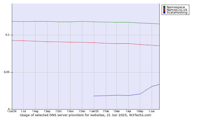 Historical trends in the usage of Namespace vs. Names.co.uk vs. ScalaHosting