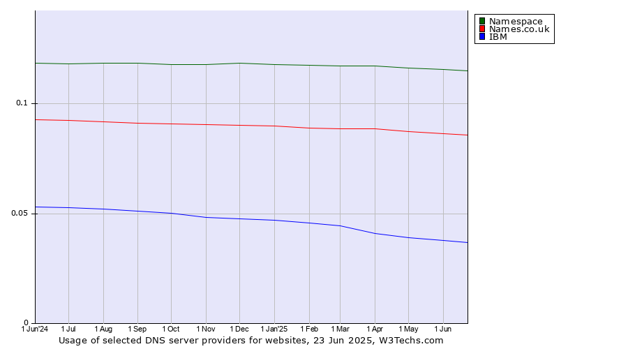 Historical trends in the usage of Namespace vs. Names.co.uk vs. IBM
