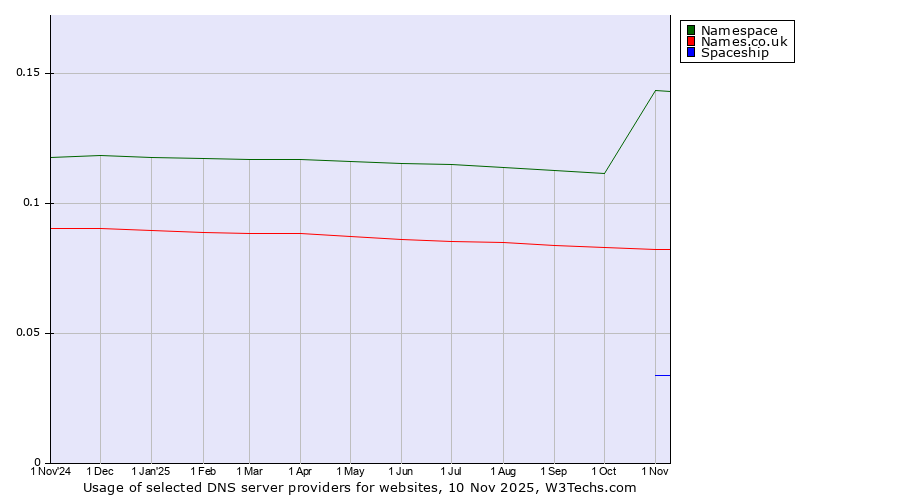 Historical trends in the usage of Namespace vs. Names.co.uk vs. Spaceship