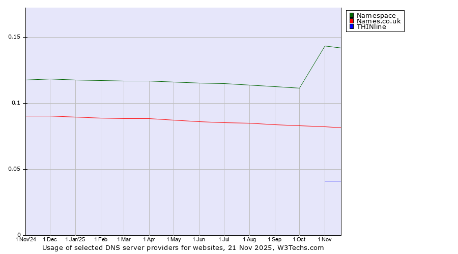Historical trends in the usage of Namespace vs. Names.co.uk vs. THINline