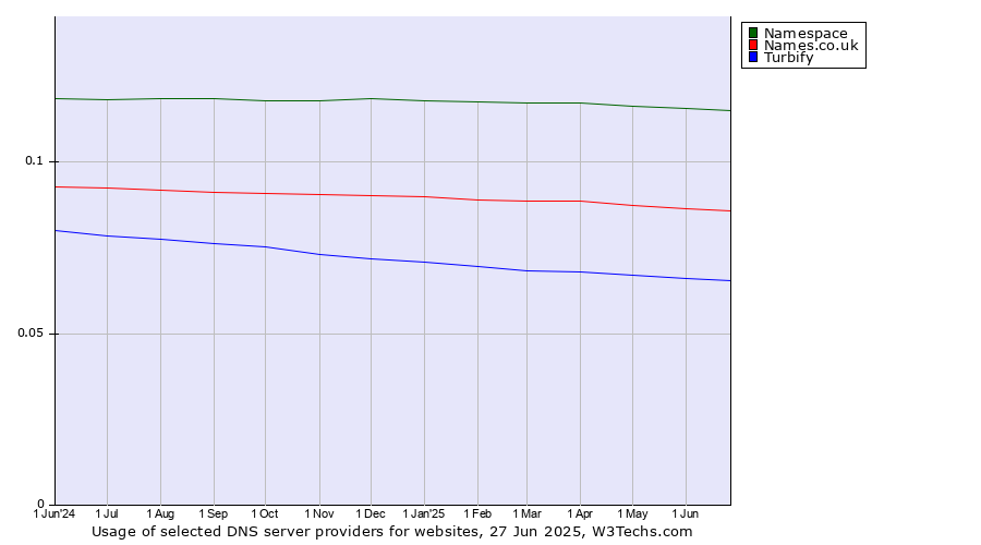 Historical trends in the usage of Namespace vs. Names.co.uk vs. Turbify