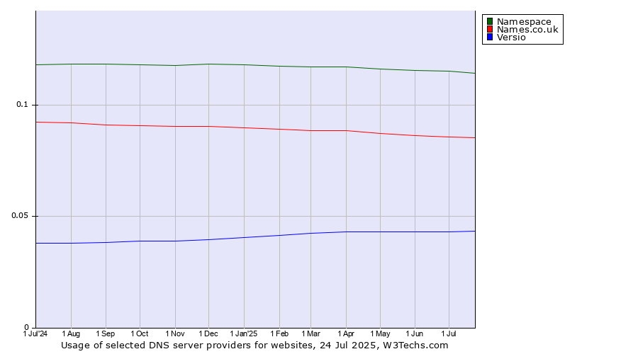 Historical trends in the usage of Namespace vs. Names.co.uk vs. Versio
