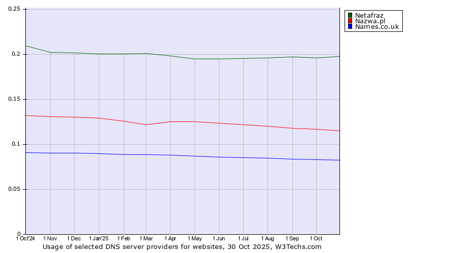 Historical trends in the usage of Netafraz vs. Nazwa.pl vs. Names.co.uk