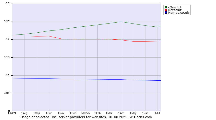 Historical trends in the usage of o2switch vs. Netafraz vs. Names.co.uk
