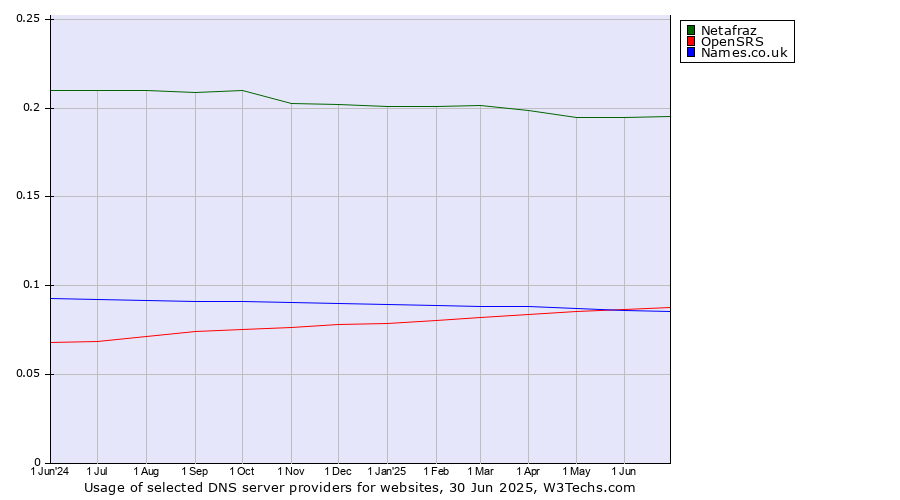 Historical trends in the usage of Netafraz vs. OpenSRS vs. Names.co.uk