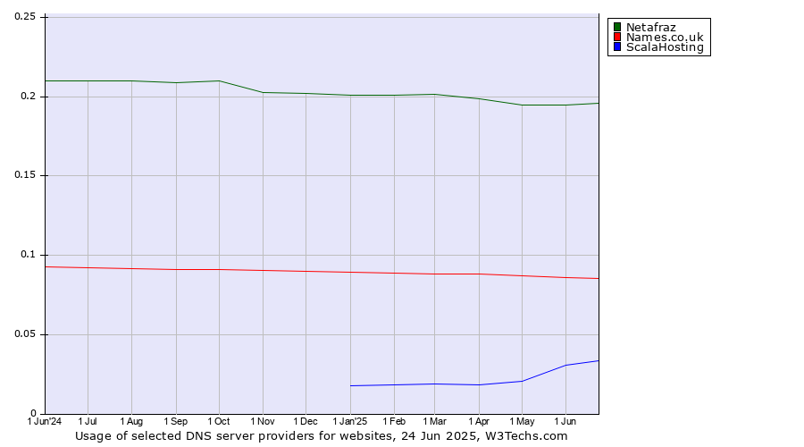 Historical trends in the usage of Netafraz vs. Names.co.uk vs. ScalaHosting