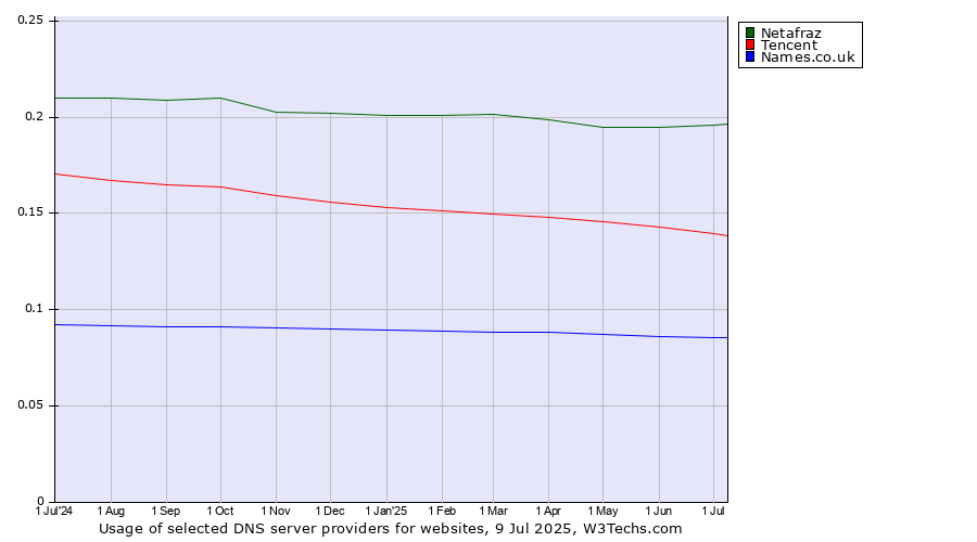 Historical trends in the usage of Netafraz vs. Tencent vs. Names.co.uk