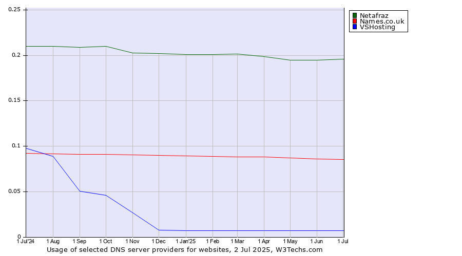 Historical trends in the usage of Netafraz vs. Names.co.uk vs. VSHosting