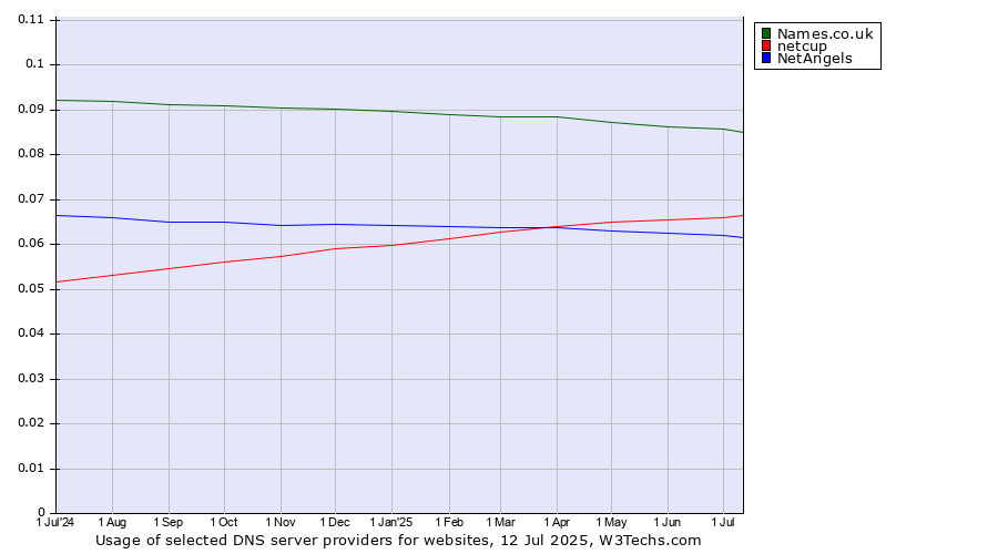 Historical trends in the usage of Names.co.uk vs. netcup vs. NetAngels