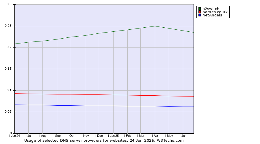 Historical trends in the usage of o2switch vs. Names.co.uk vs. NetAngels
